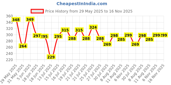 amazon.in leotude Men's Regular Fit T-Shirt leotude Price History Graph from 29 May 2025 to 15 Nov 2025