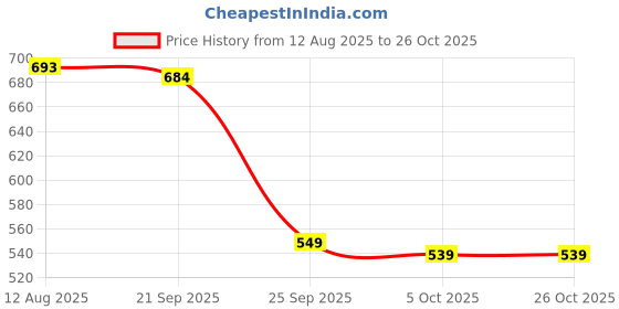 amazon.in pepe jeans Men's Regular Fit T-Shirt pepe jeans Price History Graph from 12 Aug 2025 to 26 Oct 2025