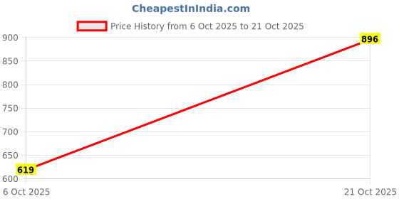 amazon.in louis philippe Men's Regular Fit T-Shirt louis philippe Price History Graph from 6 Oct 2025 to 21 Oct 2025
