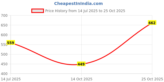 amazon.in lux nitro Men's Regular Fit T-Shirt lux nitro Price History Graph from 14 Jul 2025 to 25 Oct 2025