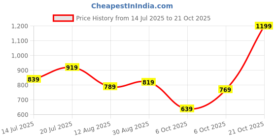amazon.in louis philippe Men's Regular Fit T-Shirt louis philippe Price History Graph from 14 Jul 2025 to 21 Oct 2025