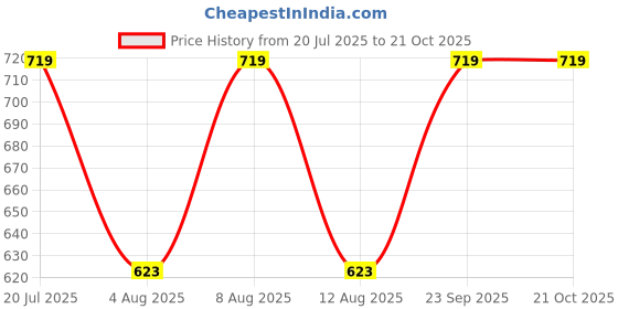 amazon.in van heusen Men's Regular Fit T-Shirt van heusen Price History Graph from 20 Jul 2025 to 20 Oct 2025