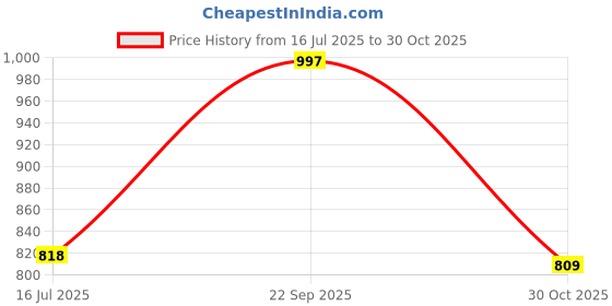 amazon.in reebok Men's Regular Fit T-Shirt reebok Price History Graph from 16 Jul 2025 to 30 Oct 2025