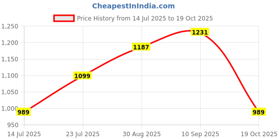 amazon.in u.s. polo assn. Men's Regular Fit T-Shirt u.s. polo assn. Price History Graph from 14 Jul 2025 to 19 Oct 2025