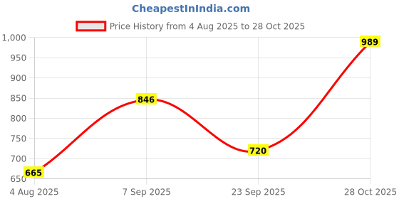 amazon.in raymond Men's Regular Fit T-Shirt raymond Price History Graph from 4 Aug 2025 to 28 Oct 2025