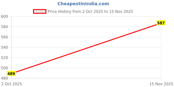 amazon.in levi's Men's Regular Fit T-Shirt levi's Price History Graph from 2 Oct 2025 to 15 Nov 2025