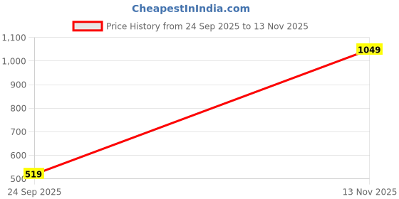 amazon.in adidas Men's Regular fit T-Shirt adidas Price History Graph from 24 Sep 2025 to 13 Nov 2025
