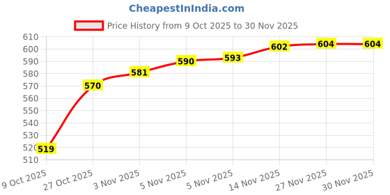 amazon.in pepe jeans Men's Regular Fit T-Shirt pepe jeans Price History Graph from 9 Oct 2025 to 30 Nov 2025