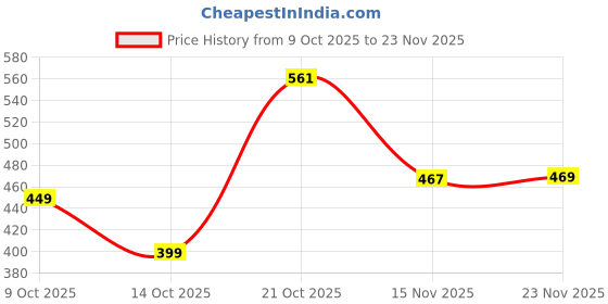 amazon.in pepe jeans Men's Regular Fit T-Shirt pepe jeans Price History Graph from 9 Oct 2025 to 23 Nov 2025