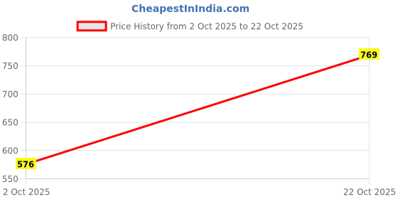 amazon.in united colors of benetton Men's Regular Fit T-Shirt united colors of benetton Price History Graph from 2 Oct 2025 to 22 Oct 2025