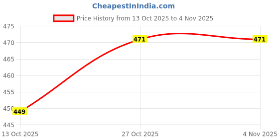amazon.in pepe jeans Men's Regular Fit T-Shirt pepe jeans Price History Graph from 13 Oct 2025 to 3 Nov 2025