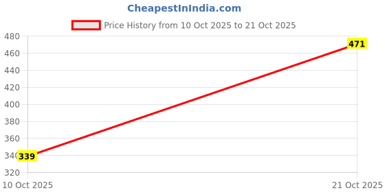 amazon.in united colors of benetton Men's Regular Fit T-Shirt (24P3P99J4204I_D Navy united colors of benetton Price History Graph from 10 Oct 2025 to 21 Oct 2025