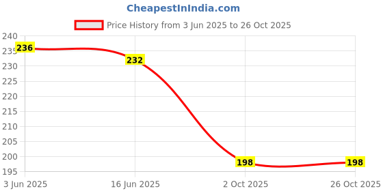 amazon.in lookmark Mens Regular Fit T-Shirt MT01-MT10 lookmark Price History Graph from 3 Jun 2025 to 26 Oct 2025