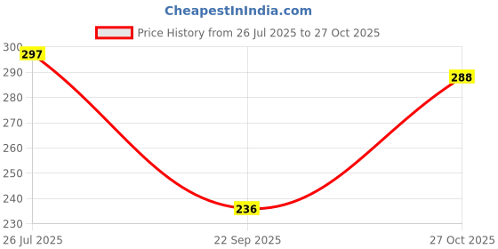 amazon.in ausk Mens Regular Fit T-Shirt || Polo T Shirts for Mens || Mens Tshirts ausk Price History Graph from 26 Jul 2025 to 27 Oct 2025