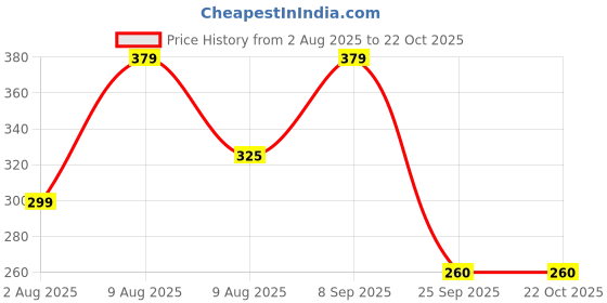 amazon.in ausk Mens Regular Fit T-Shirt || Polo T Shirts for Mens || Mens Tshirts ausk Price History Graph from 2 Aug 2025 to 22 Oct 2025