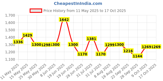 amazon.in van heusen Men's Regular Fit Textured Cotton Formal Trouser van heusen Price History Graph from 11 May 2025 to 16 Oct 2025