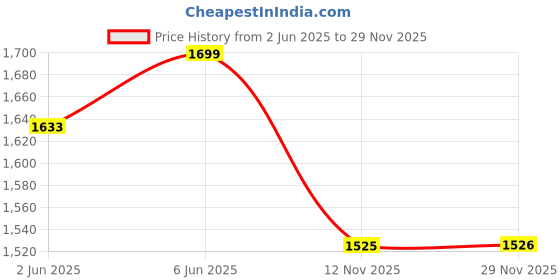 amazon.in van heusen Men's Regular Fit Textured Formal Trouser van heusen Price History Graph from 2 Jun 2025 to 28 Nov 2025