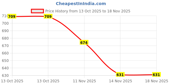 amazon.in bodycare Men's Regular Fit Thermal Tops V Neck Full Sleeves Pack Of 1 bodycare Price History Graph from 13 Oct 2025 to 17 Nov 2025