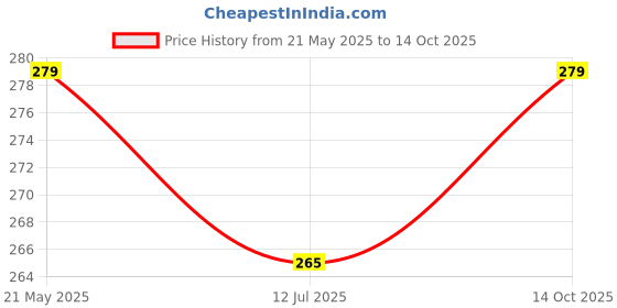 amazon.in feel track Men's Regular Fit Three Fourth Capri feel track Price History Graph from 21 May 2025 to 14 Oct 2025