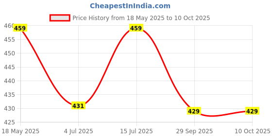 amazon.in feel track Men's Regular Fit Three Fourth Capri (Pack of 2) feel track Price History Graph from 18 May 2025 to 9 Oct 2025