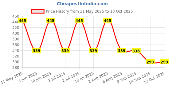 amazon.in pyro spirit Men's Regular Fit Three Fourth | 3/4th Capri for Men | Three by Fourth Capri, Polyester Capri pyro spirit Price History Graph from 31 May 2025 to 12 Oct 2025