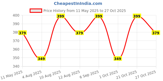 amazon.in mack jonney Men's Regular Fit Top mack jonney Price History Graph from 11 May 2025 to 27 Oct 2025
