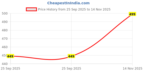 amazon.in rynogear Men's Regular fit Track Pant for Sports, Yoga & Running || Track Pants for Men rynogear Price History Graph from 25 Sep 2025 to 14 Nov 2025