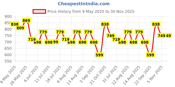 amazon.in pepe jeans Men's Regular Fit Track Pants pepe jeans Price History Graph from 9 May 2025 to 29 Nov 2025