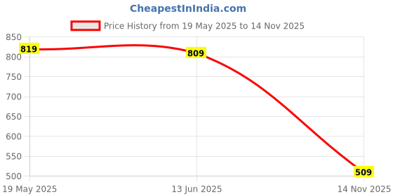 amazon.in spykar Men's Regular Fit Track Pants spykar Price History Graph from 19 May 2025 to 14 Nov 2025