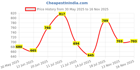 amazon.in bigbanana Men's Regular Fit Track pants bigbanana Price History Graph from 30 May 2025 to 15 Nov 2025