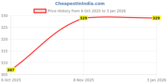 amazon.in feel track Men's Regular Fit Track Pants feel track Price History Graph from 6 Oct 2025 to 2 Jan 2026