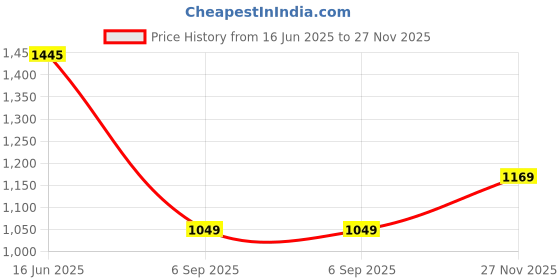 amazon.in monte carlo Men's Regular Fit Track Pants | Drawstring Closure | Side Pocket | Sports Lower | Comfortable & Stylish Lower for Men's monte carlo Price History Graph from 16 Jun 2025 to 27 Nov 2025