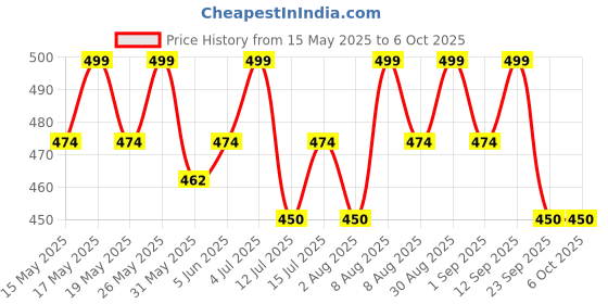 amazon.in barkeyo Men's Regular fit Track Pants Sweatproof & Quickdry Technology barkeyo Price History Graph from 15 May 2025 to 6 Oct 2025