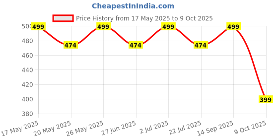 amazon.in barkeyo Men's Regular fit Track Pants Sweatproof & Quickdry Technology barkeyo Price History Graph from 17 May 2025 to 9 Oct 2025