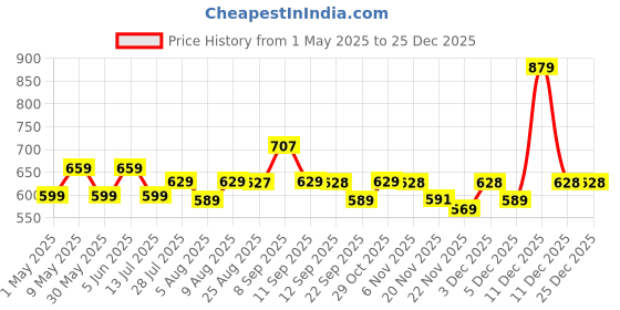 amazon.in mack jonney Men's Regular Fit Track Pants(Pack of 2) mack jonney Price History Graph from 1 May 2025 to 25 Dec 2025