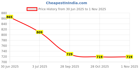 amazon.in mack jonney Men's Regular Fit Track Pants(Pack of 2)(D7MD7N-XXL_Multicolored_XX-Large) mack jonney Price History Graph from 30 Jun 2025 to 31 Oct 2025