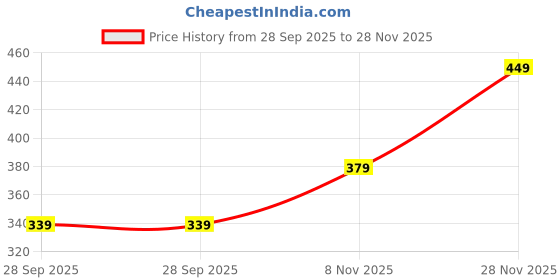 amazon.in mack jonney Men's Regular Fit Trackpant mack jonney Price History Graph from 28 Sep 2025 to 28 Nov 2025