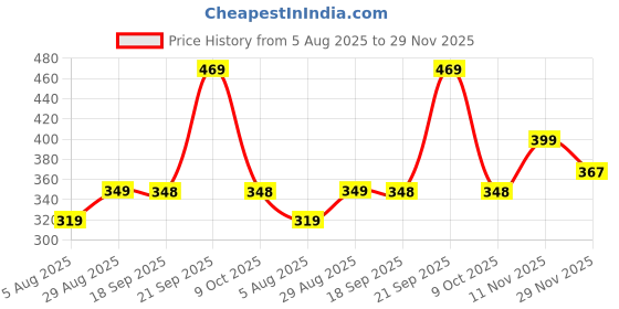 amazon.in endeavour wear Men's Regular Fit Trackpants endeavour wear Price History Graph from 5 Aug 2025 to 29 Nov 2025