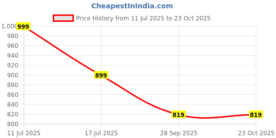 amazon.in mack jonney Men's Regular Fit Trackpants (Pack of 3) mack jonney Price History Graph from 11 Jul 2025 to 23 Oct 2025