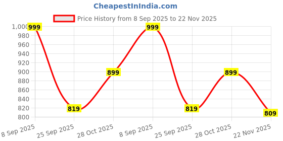 amazon.in mack jonney Men's Regular Fit Trackpants (Pack of 3) mack jonney Price History Graph from 8 Sep 2025 to 22 Nov 2025