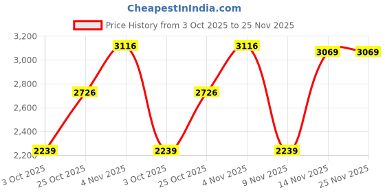 amazon.in monte carlo Men's Regular Fit Tracksuit | Full Sleeve | Mock Neck | Solid Pattern | Stylish & Comfortable Sportswear Track Suit For Men's monte carlo Price History Graph from 3 Oct 2025 to 24 Nov 2025