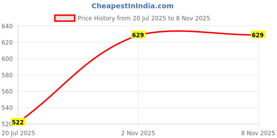 amazon.in macroman m-series Men's Regular Fit Trouser macroman m-series Price History Graph from 20 Jul 2025 to 7 Nov 2025
