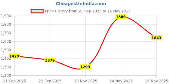 amazon.in monte carlo Men's Regular Fit Trouser Pants | Solid Pattern Casual Trousers | Button Closure | Stylish & Comfortable Formal Trouser for Men's monte carlo Price History Graph from 21 Sep 2025 to 16 Nov 2025