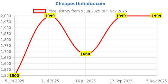 amazon.in jibumi Men's Regular Fit Trousers Pants with Comfortable Waistband | Ideal for Formal & Casual Wear | Soft & Durable Fabric jibumi Price History Graph from 5 Jun 2025 to 5 Nov 2025