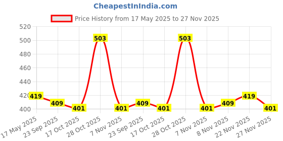 amazon.in lux cott's wool Men's Regular Fit Undershirt lux cott's wool Price History Graph from 17 May 2025 to 27 Nov 2025
