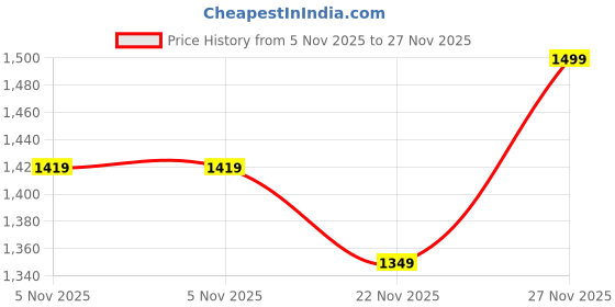 amazon.in puma Men's Regular Fit Undershirt puma Price History Graph from 5 Nov 2025 to 27 Nov 2025