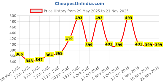 amazon.in lux cott's wool Men's Regular Fit Undershirt lux cott's wool Price History Graph from 29 May 2025 to 21 Nov 2025