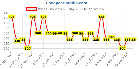 amazon.in dixcy scott Men's Regular Fit Vest dixcy scott Price History Graph from 5 May 2025 to 21 Oct 2025