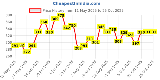 amazon.in u.s. polo assn. Men's Regular Fit Vest u.s. polo assn. Price History Graph from 11 May 2025 to 24 Oct 2025