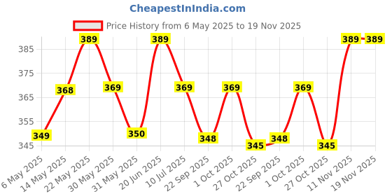 amazon.in u.s. polo assn. Men's Regular Fit Vest u.s. polo assn. Price History Graph from 6 May 2025 to 19 Nov 2025